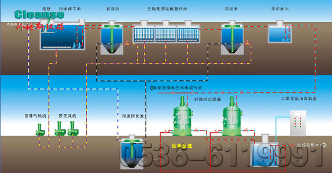 中水回用工艺